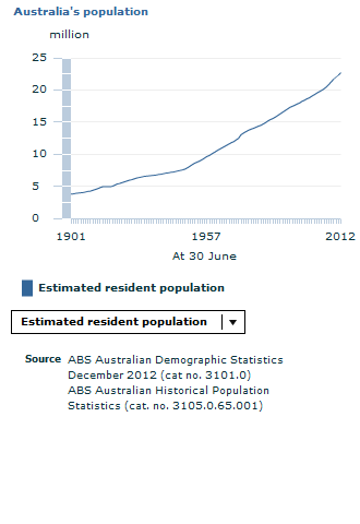 Graph Image for Australia's population